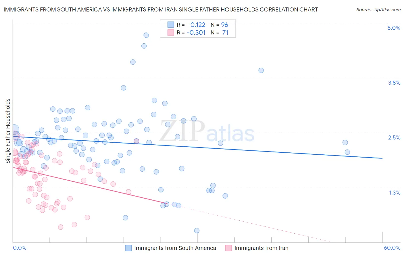 Immigrants from South America vs Immigrants from Iran Single Father Households