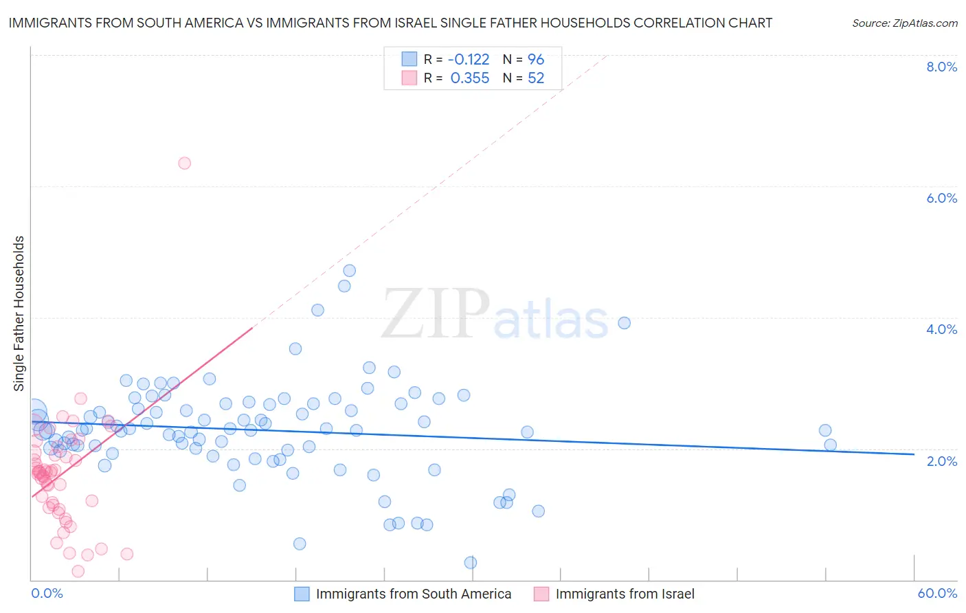 Immigrants from South America vs Immigrants from Israel Single Father Households