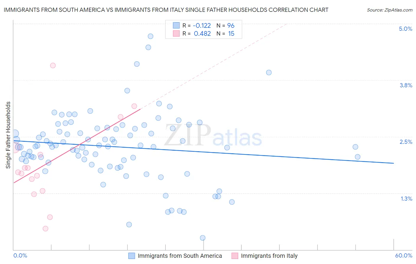 Immigrants from South America vs Immigrants from Italy Single Father Households