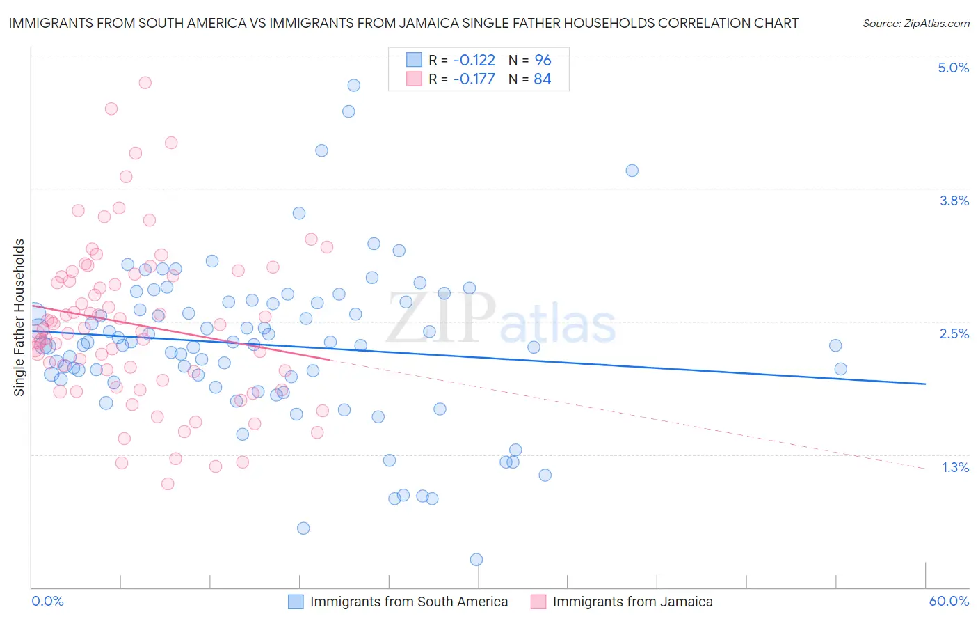 Immigrants from South America vs Immigrants from Jamaica Single Father Households
