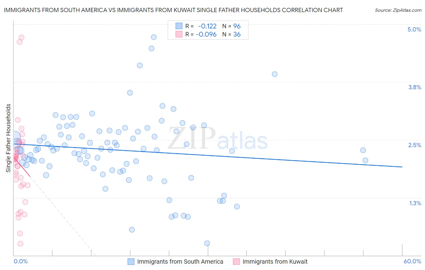 Immigrants from South America vs Immigrants from Kuwait Single Father Households