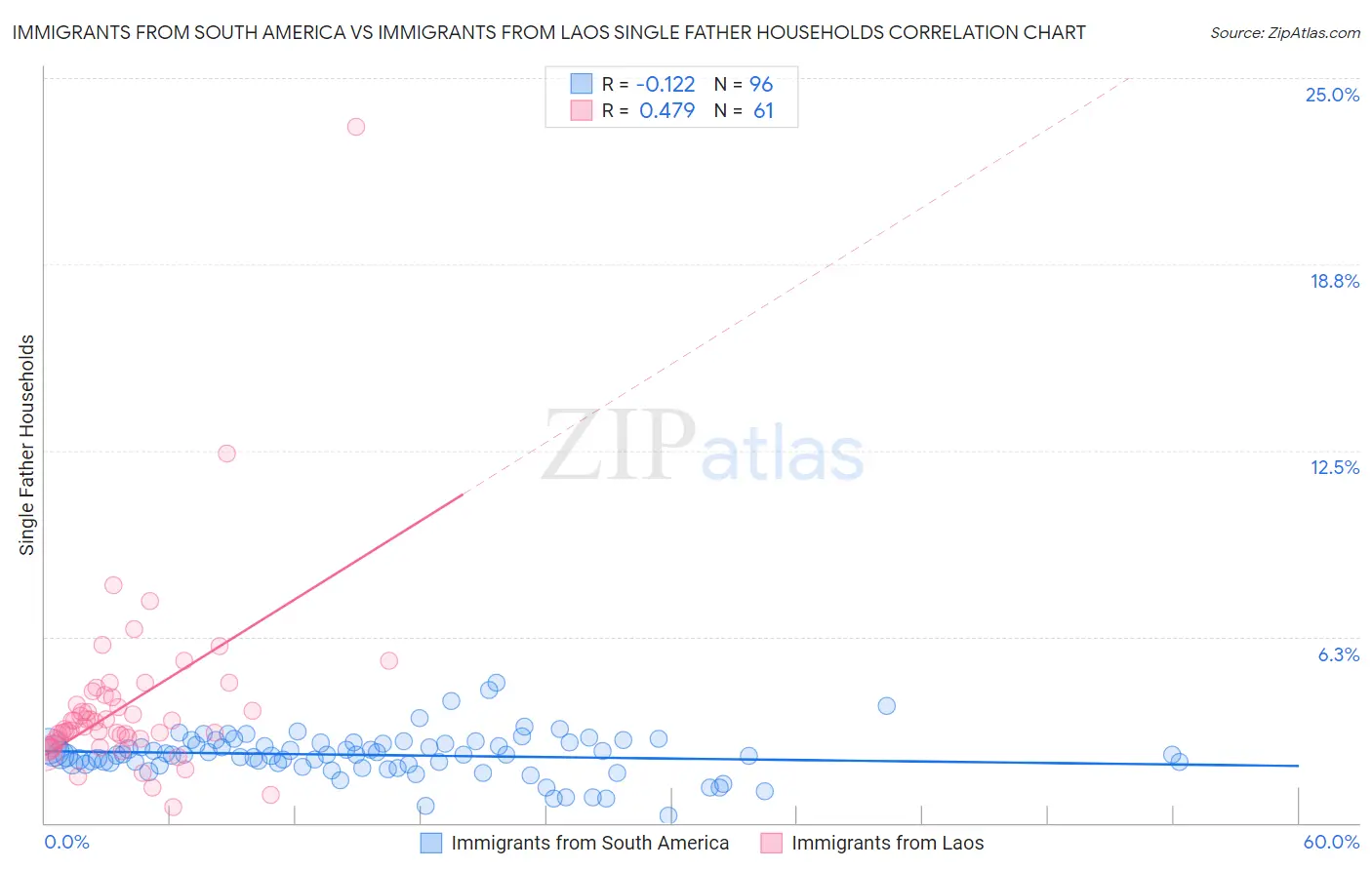 Immigrants from South America vs Immigrants from Laos Single Father Households