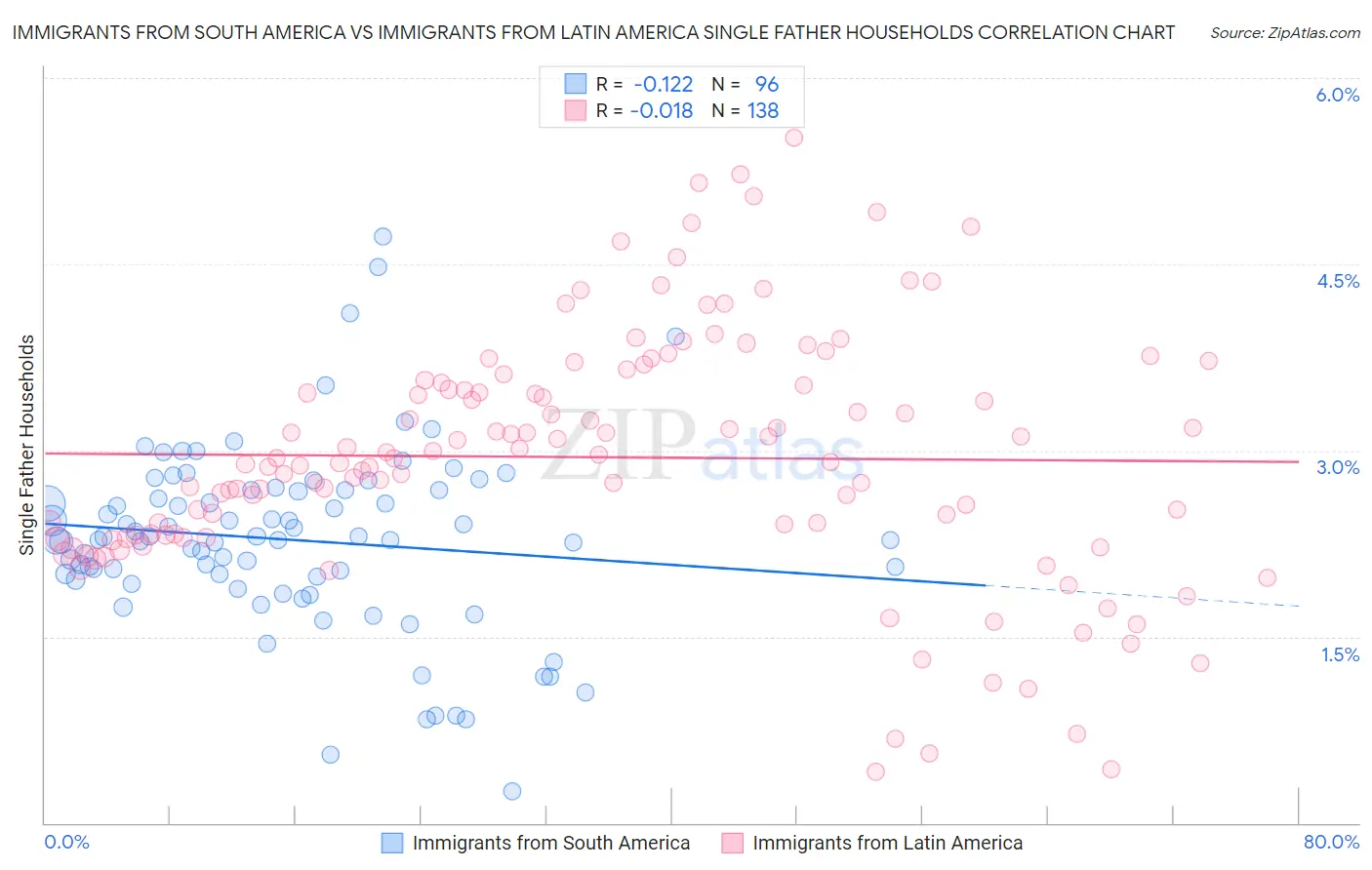 Immigrants from South America vs Immigrants from Latin America Single Father Households