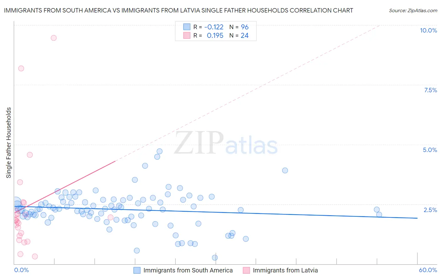 Immigrants from South America vs Immigrants from Latvia Single Father Households