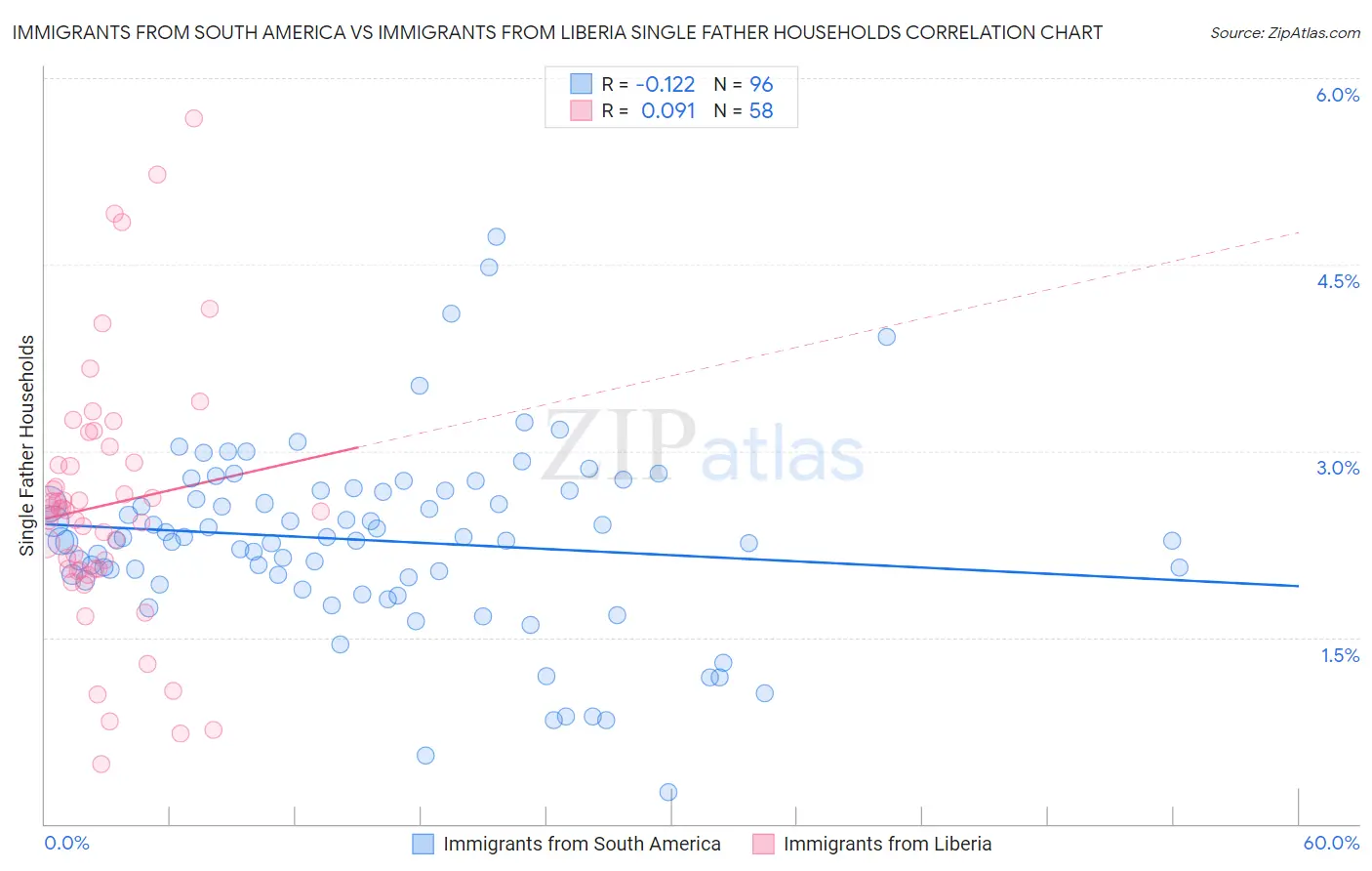 Immigrants from South America vs Immigrants from Liberia Single Father Households