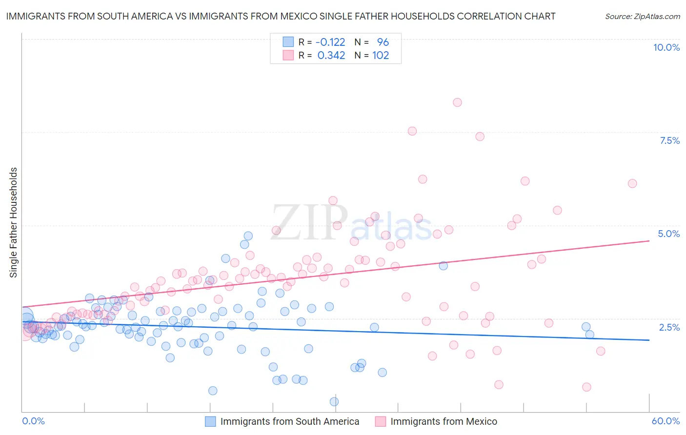 Immigrants from South America vs Immigrants from Mexico Single Father Households