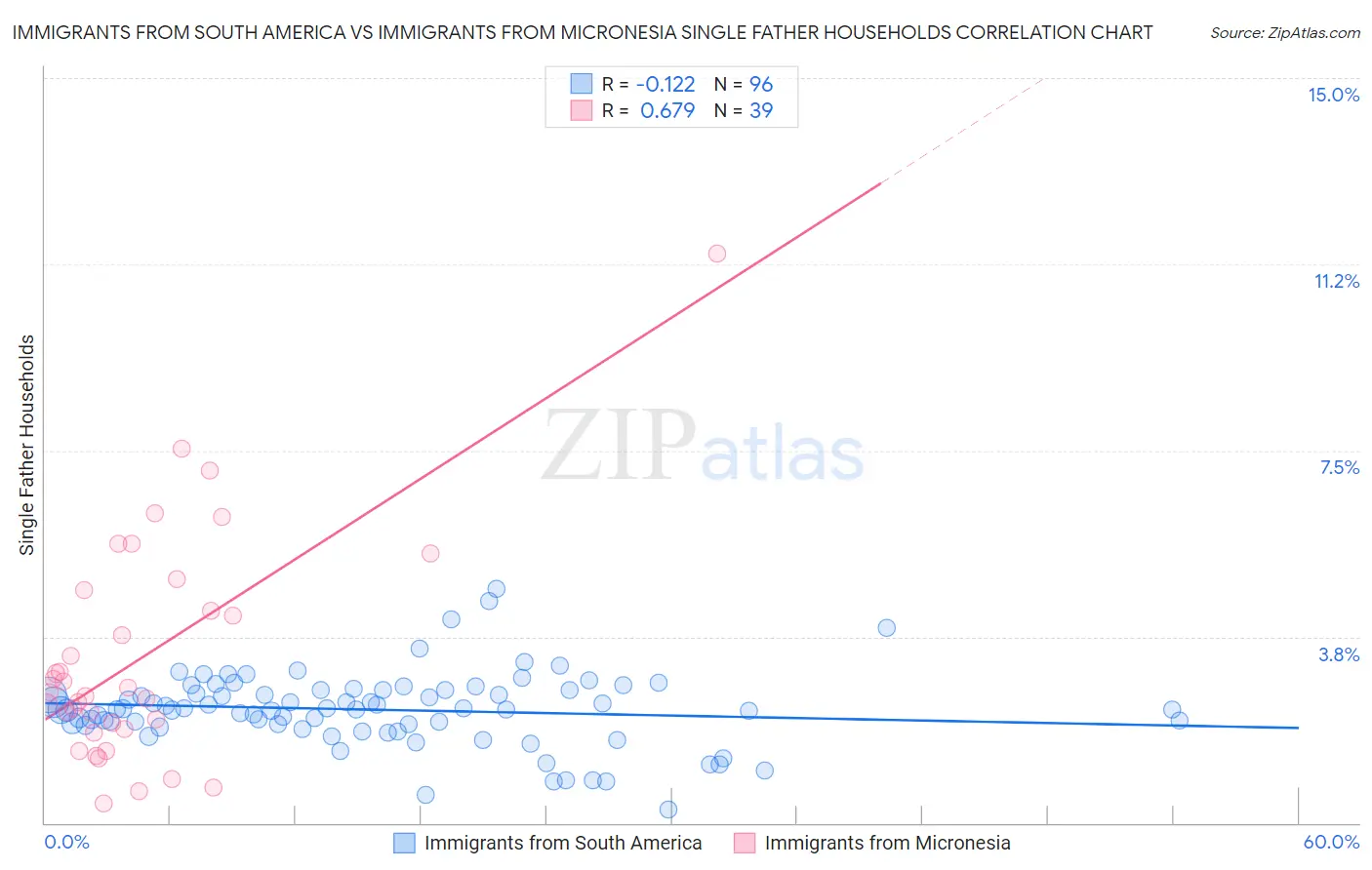 Immigrants from South America vs Immigrants from Micronesia Single Father Households