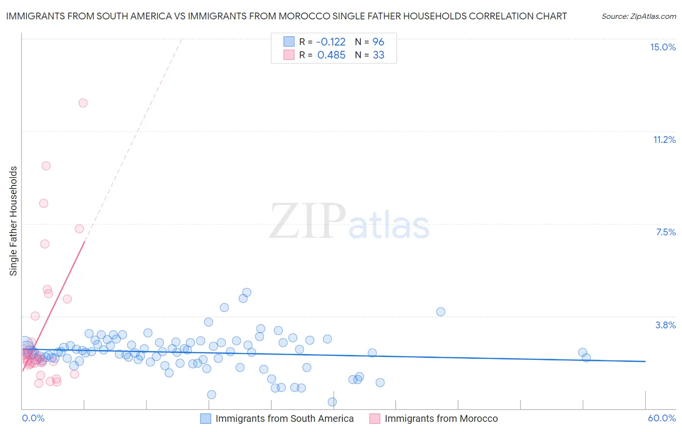 Immigrants from South America vs Immigrants from Morocco Single Father Households