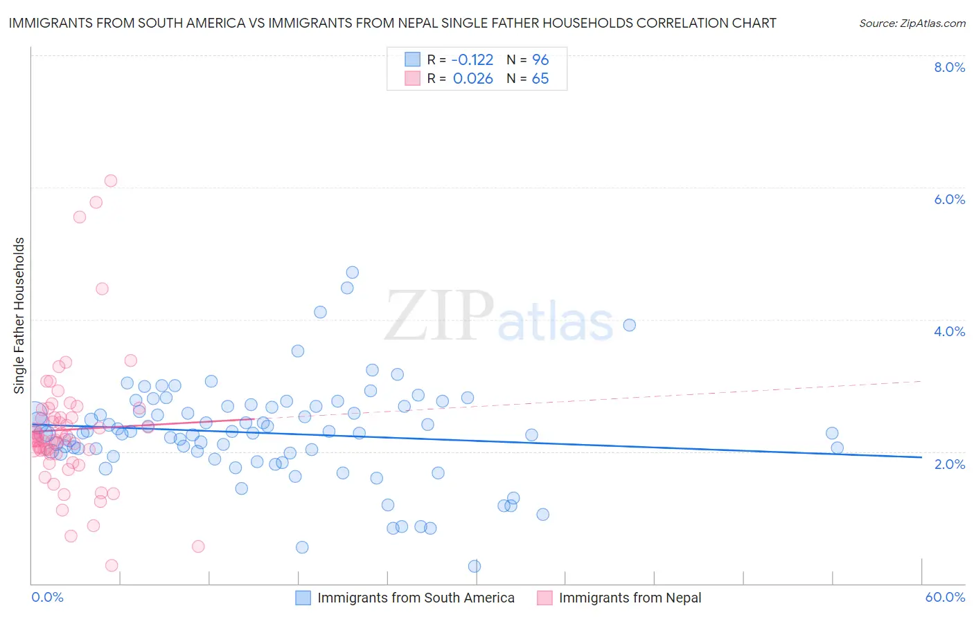 Immigrants from South America vs Immigrants from Nepal Single Father Households