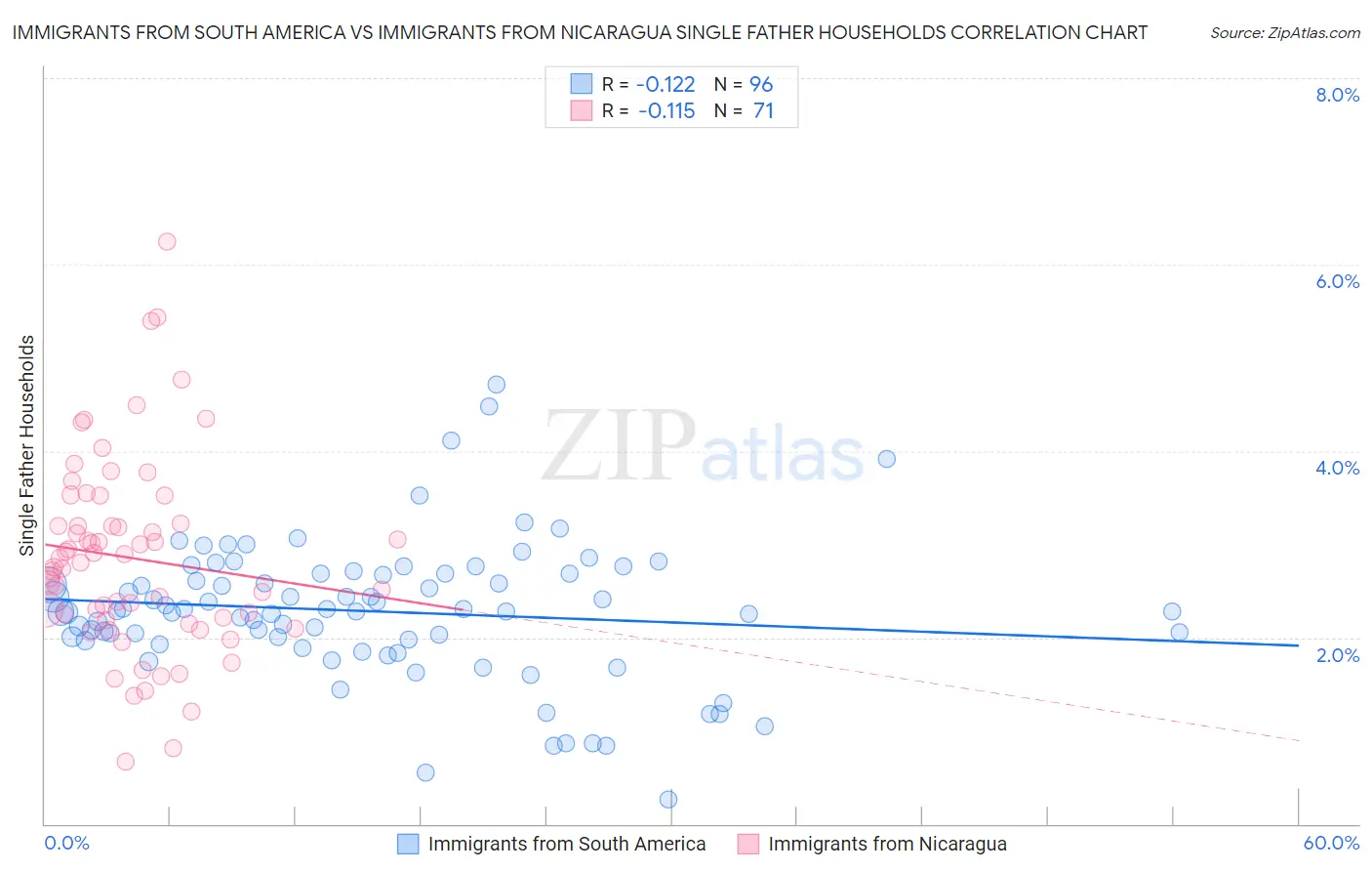 Immigrants from South America vs Immigrants from Nicaragua Single Father Households