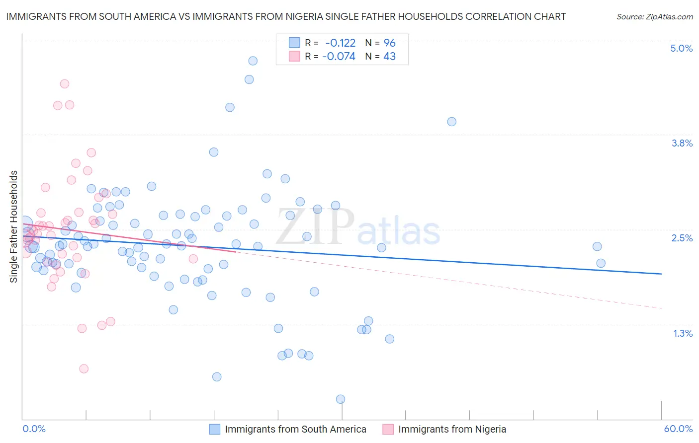 Immigrants from South America vs Immigrants from Nigeria Single Father Households