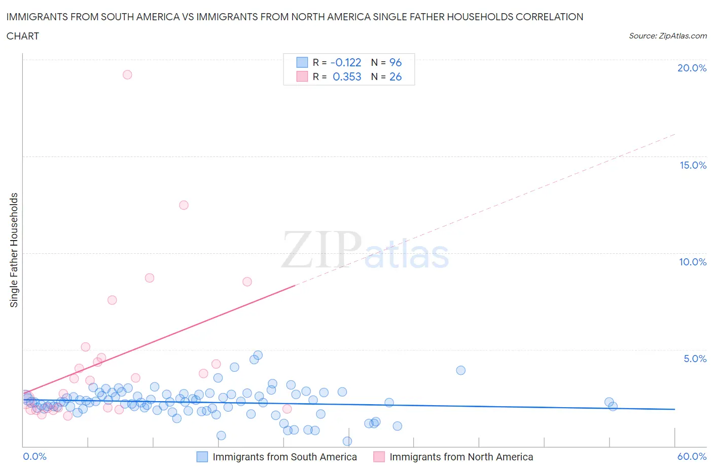 Immigrants from South America vs Immigrants from North America Single Father Households