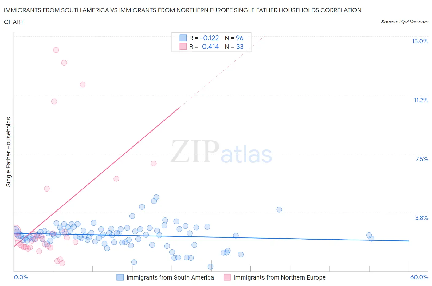 Immigrants from South America vs Immigrants from Northern Europe Single Father Households