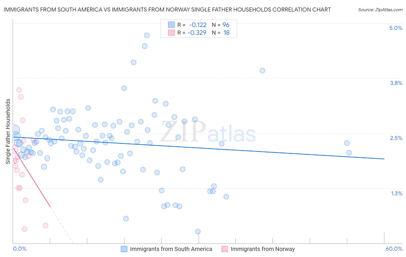 Immigrants from South America vs Immigrants from Norway Single Father Households