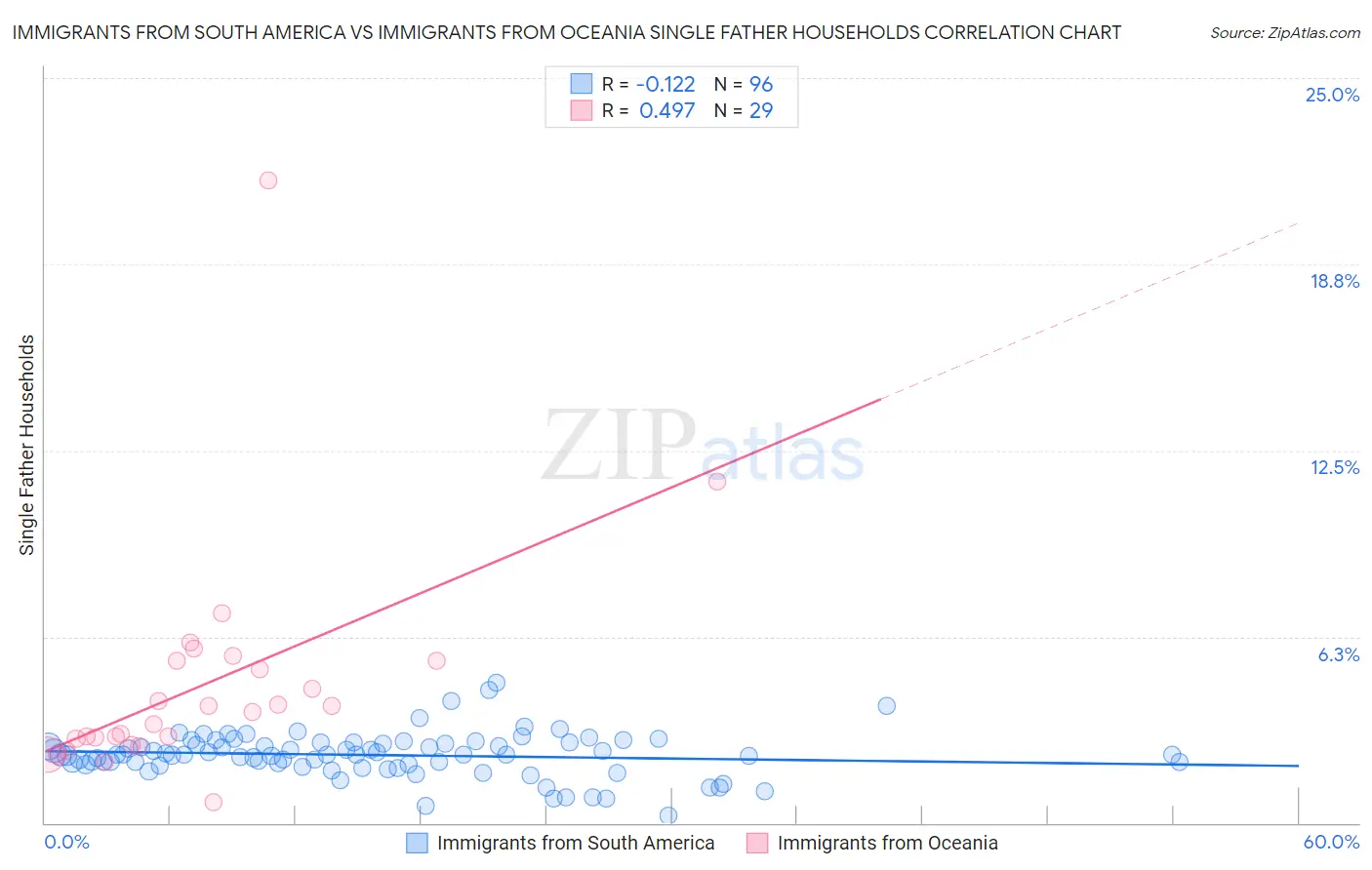 Immigrants from South America vs Immigrants from Oceania Single Father Households