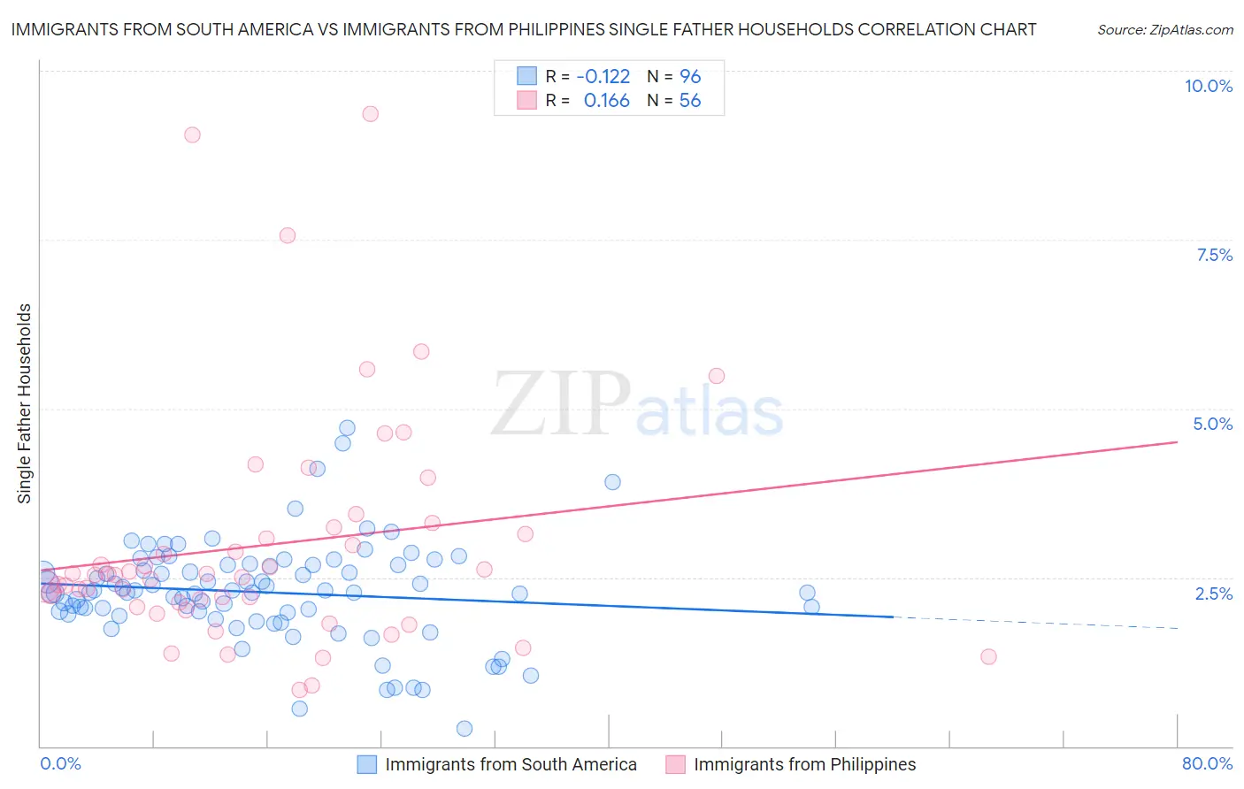 Immigrants from South America vs Immigrants from Philippines Single Father Households