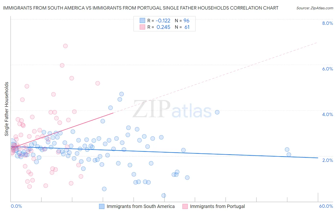 Immigrants from South America vs Immigrants from Portugal Single Father Households