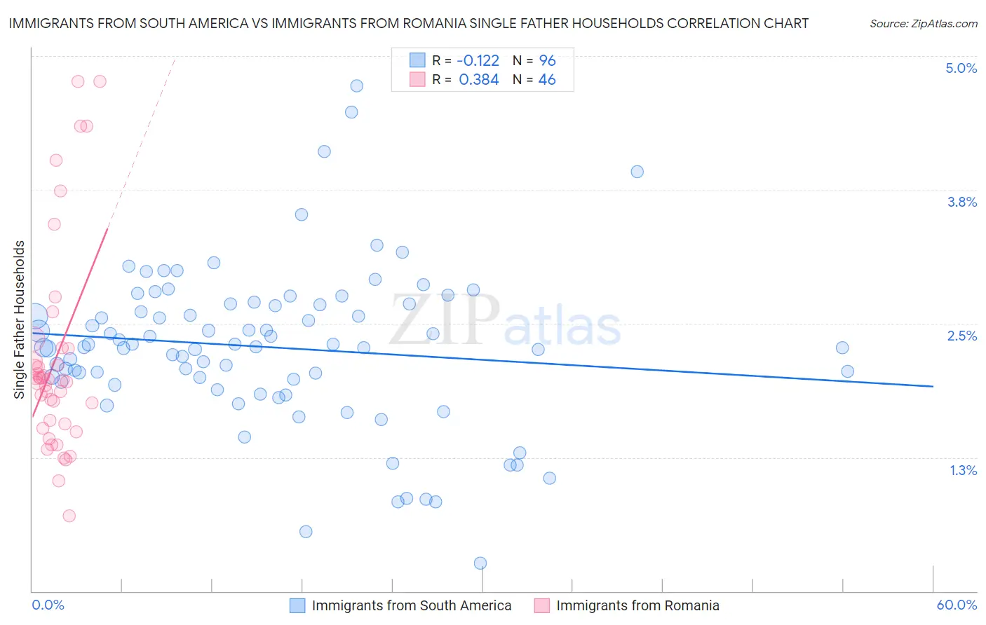 Immigrants from South America vs Immigrants from Romania Single Father Households