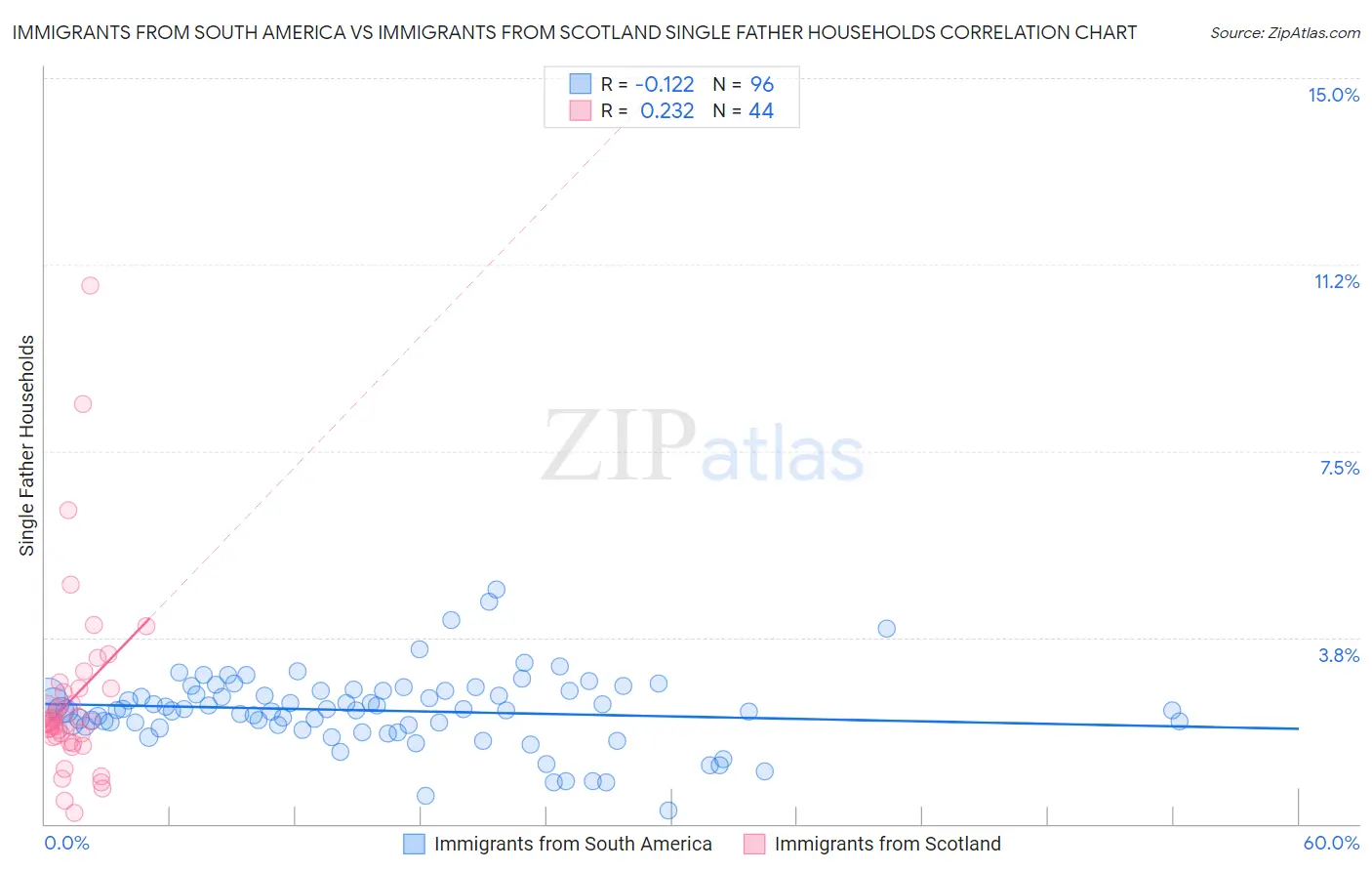 Immigrants from South America vs Immigrants from Scotland Single Father Households