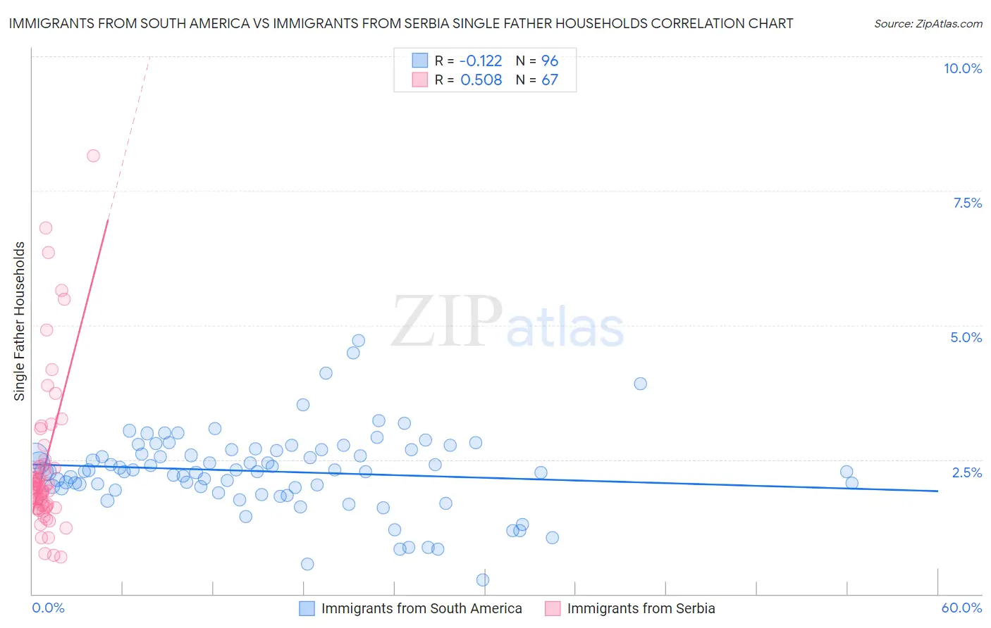 Immigrants from South America vs Immigrants from Serbia Single Father Households