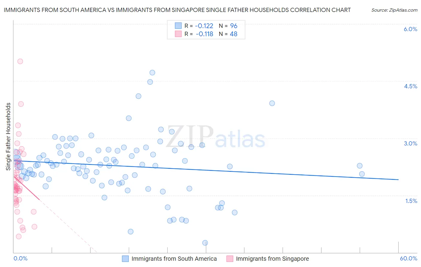 Immigrants from South America vs Immigrants from Singapore Single Father Households