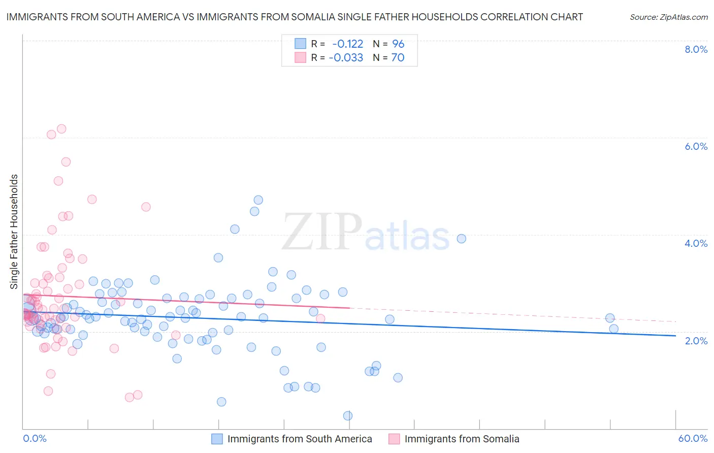 Immigrants from South America vs Immigrants from Somalia Single Father Households