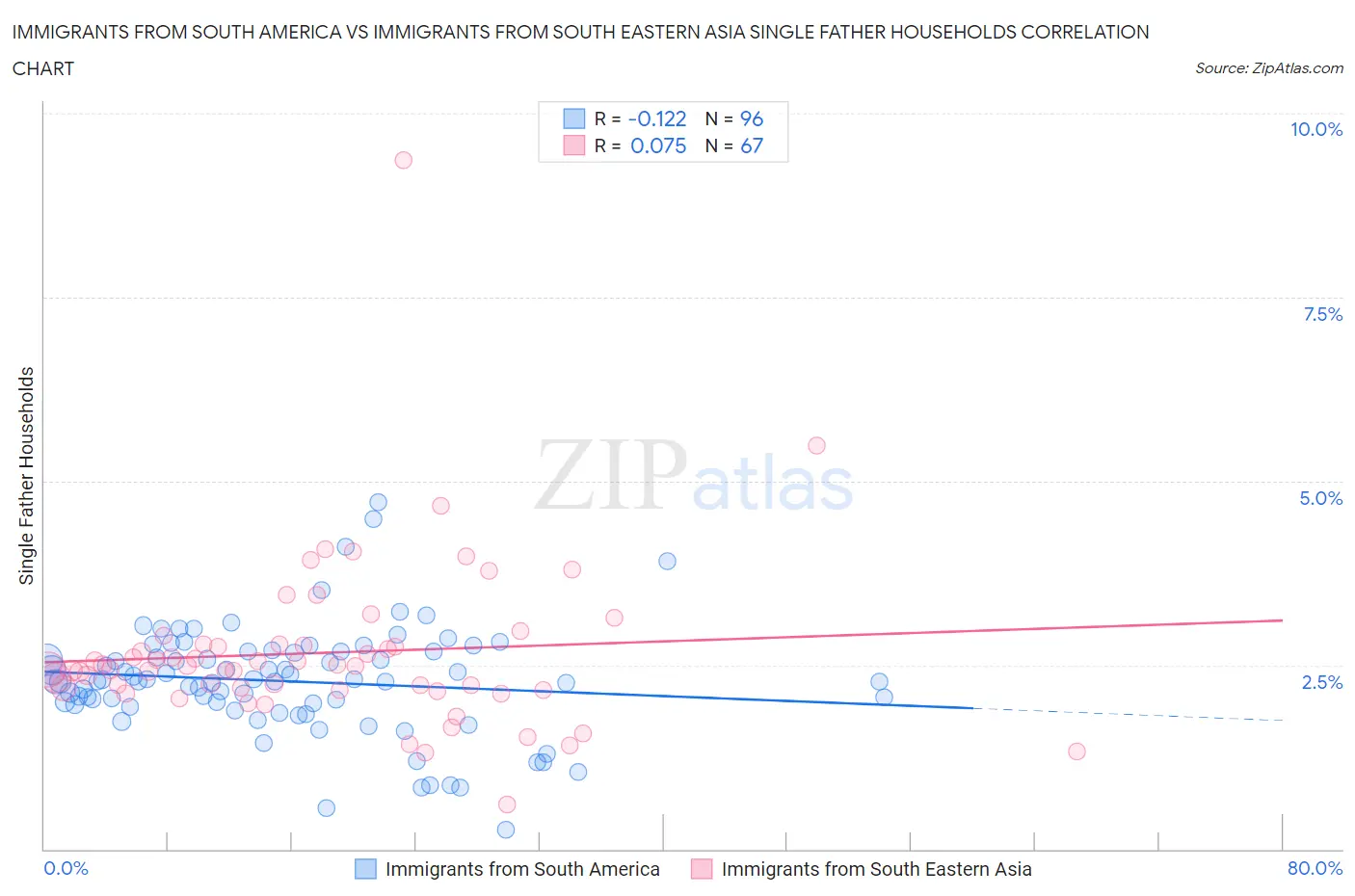 Immigrants from South America vs Immigrants from South Eastern Asia Single Father Households