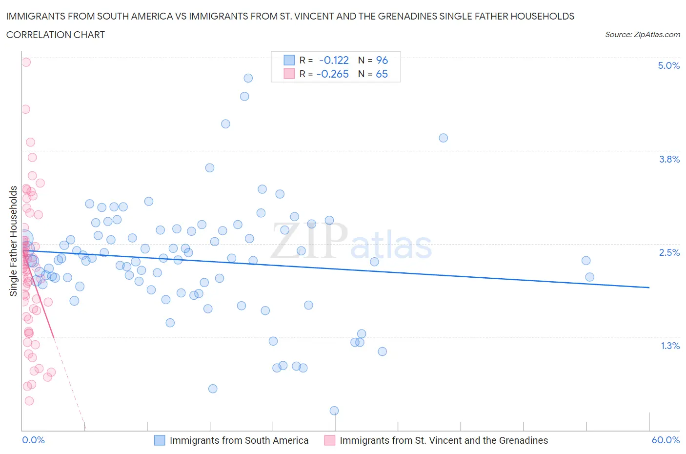 Immigrants from South America vs Immigrants from St. Vincent and the Grenadines Single Father Households