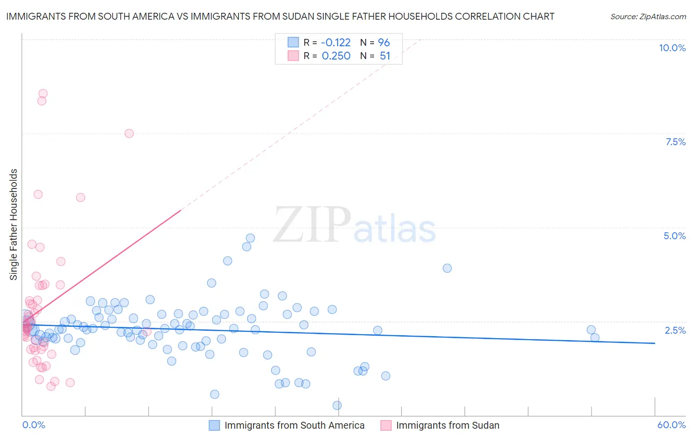 Immigrants from South America vs Immigrants from Sudan Single Father Households