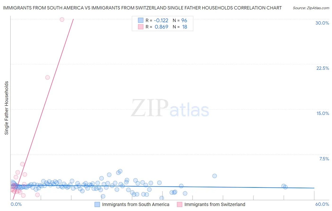 Immigrants from South America vs Immigrants from Switzerland Single Father Households