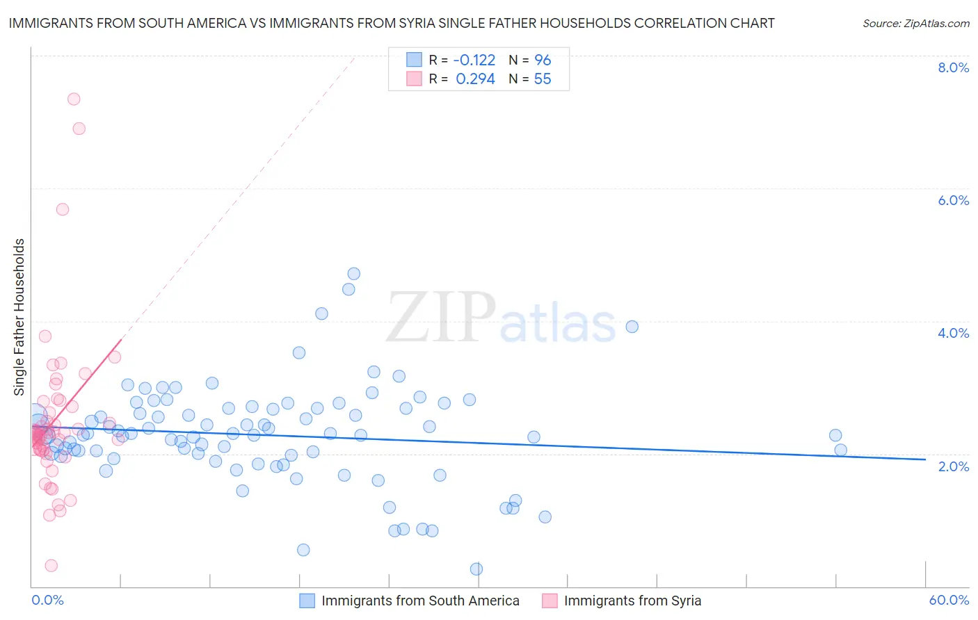 Immigrants from South America vs Immigrants from Syria Single Father Households