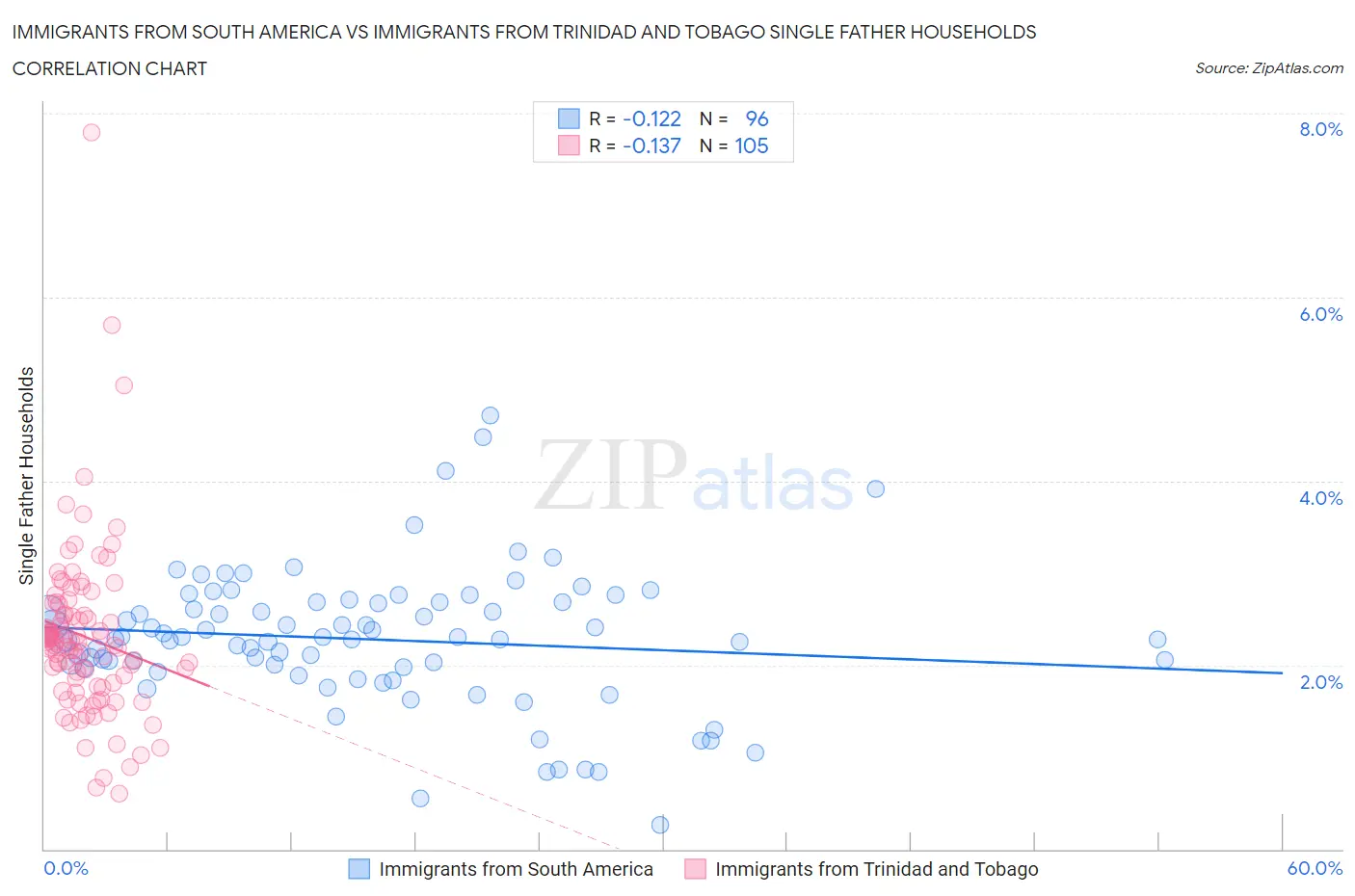 Immigrants from South America vs Immigrants from Trinidad and Tobago Single Father Households