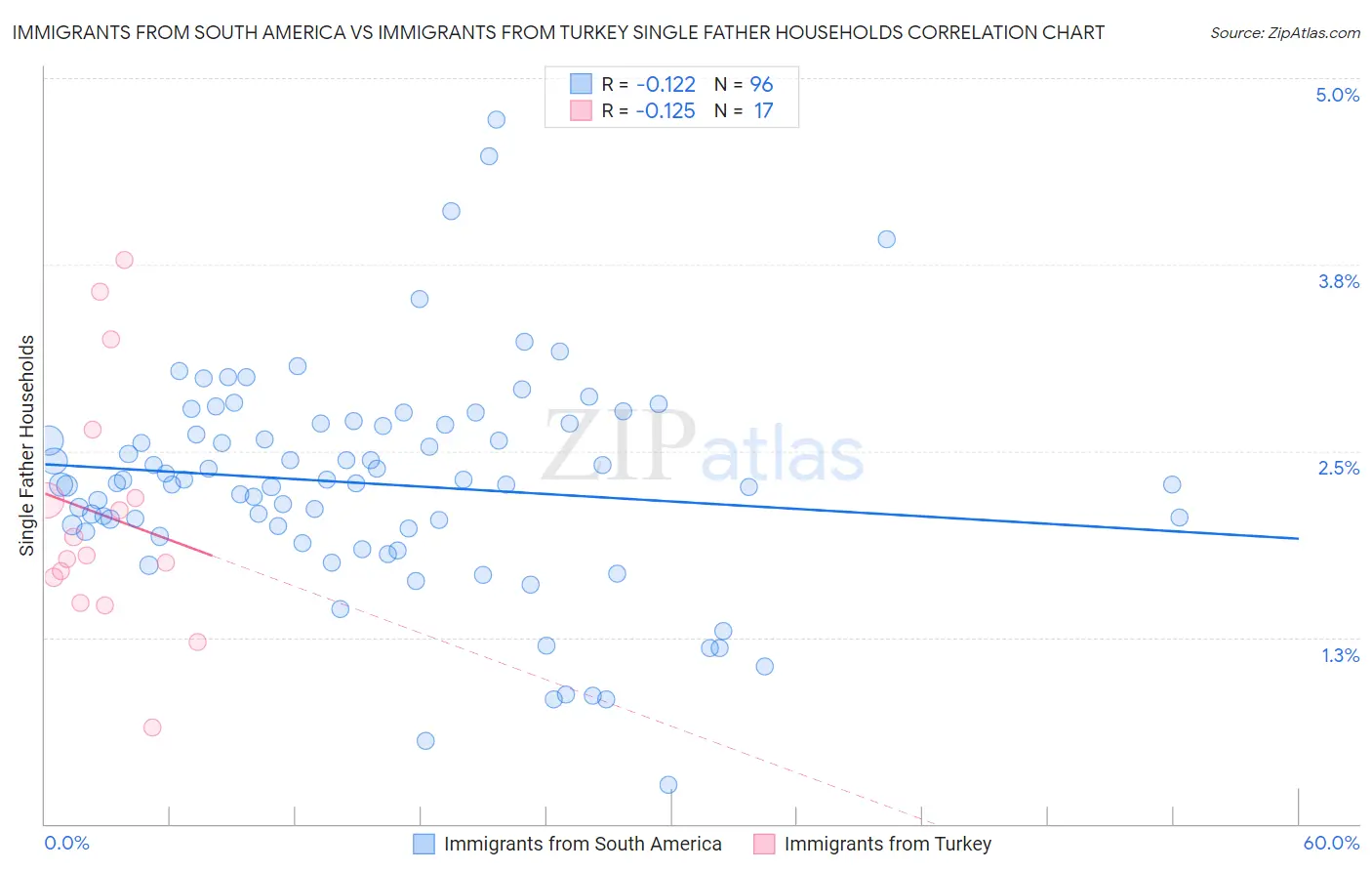 Immigrants from South America vs Immigrants from Turkey Single Father Households