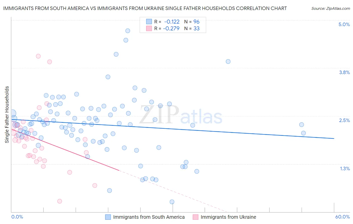 Immigrants from South America vs Immigrants from Ukraine Single Father Households