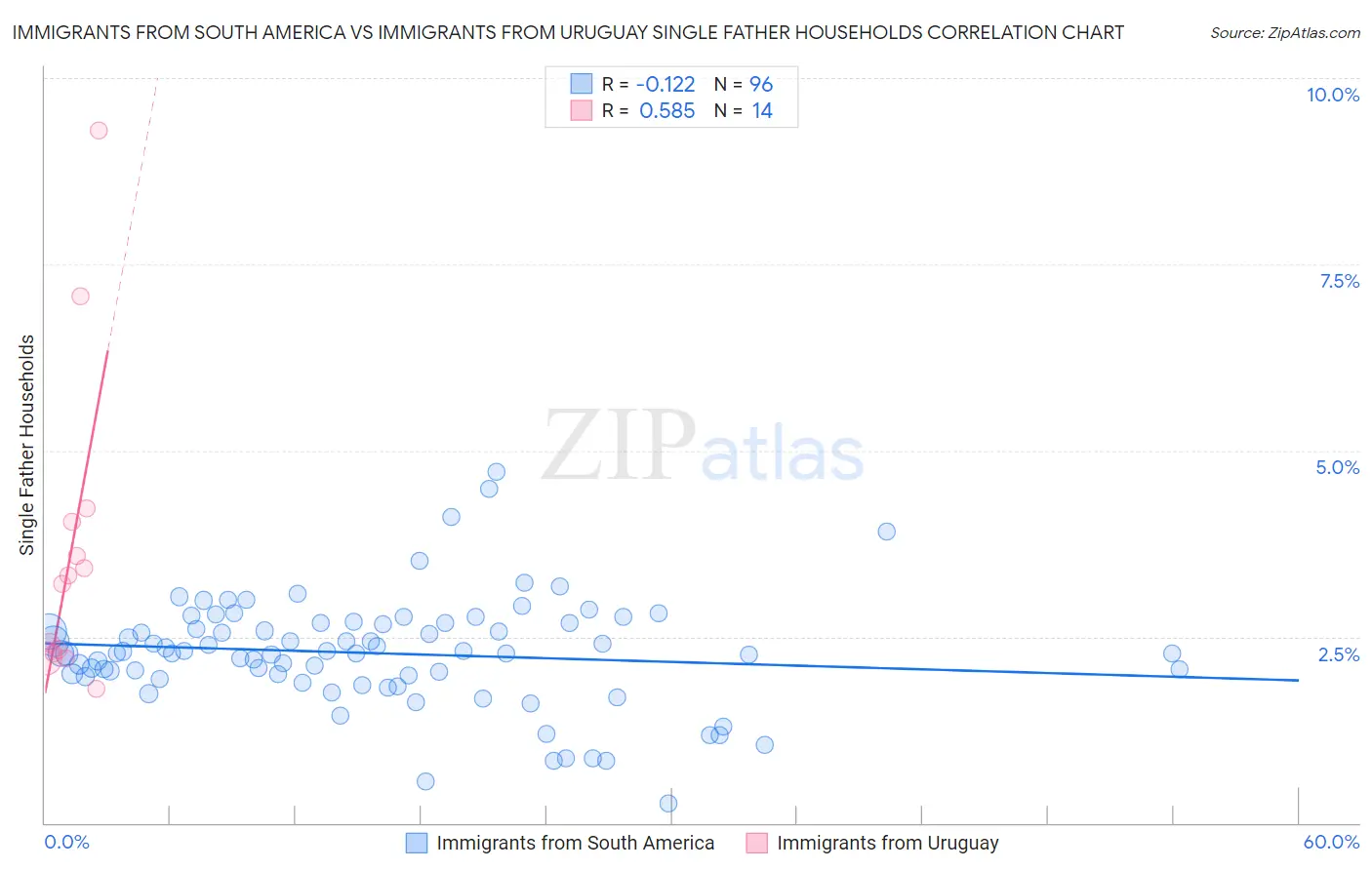 Immigrants from South America vs Immigrants from Uruguay Single Father Households