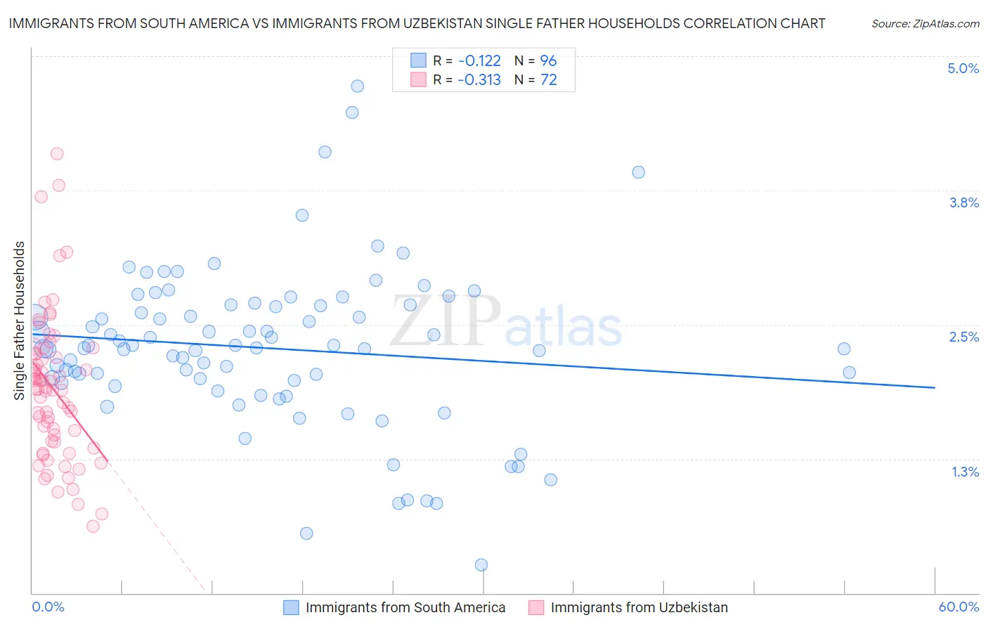 Immigrants from South America vs Immigrants from Uzbekistan Single Father Households