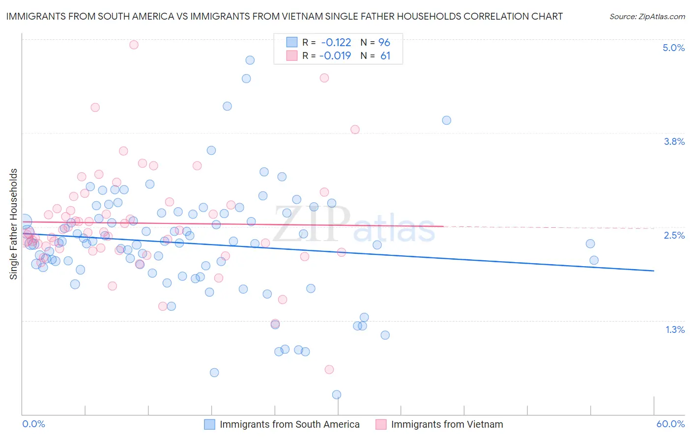 Immigrants from South America vs Immigrants from Vietnam Single Father Households