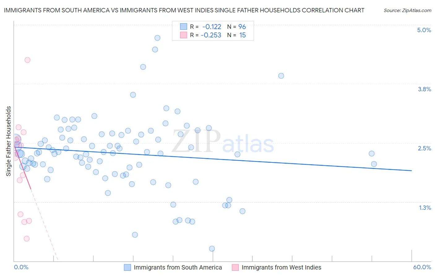 Immigrants from South America vs Immigrants from West Indies Single Father Households