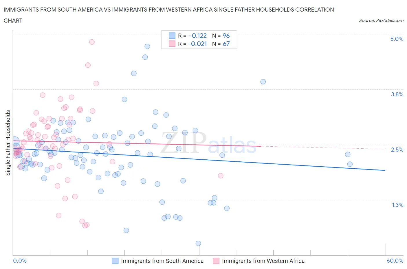 Immigrants from South America vs Immigrants from Western Africa Single Father Households