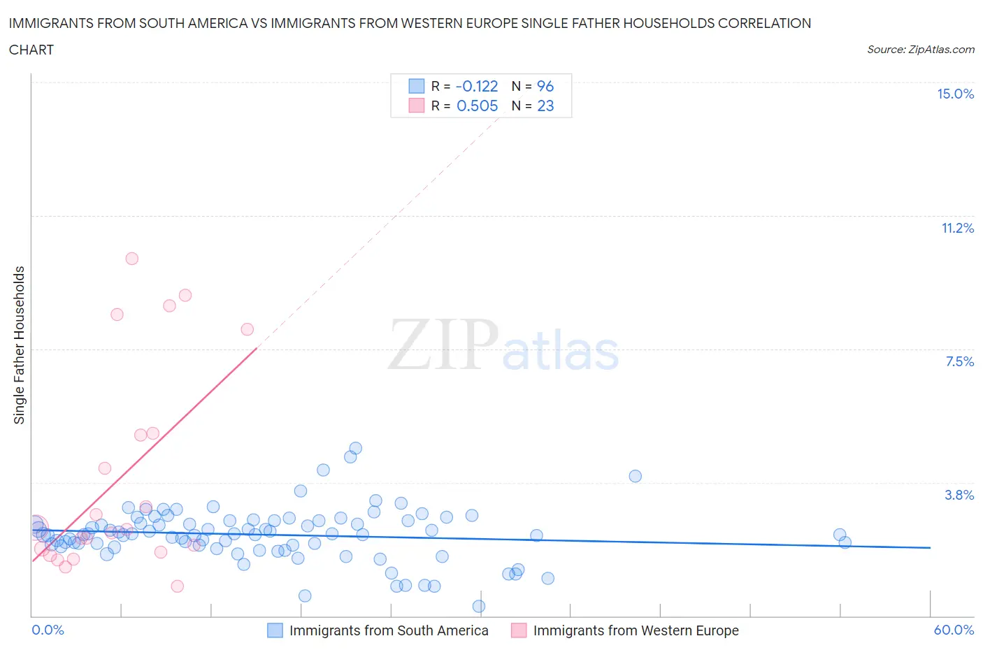 Immigrants from South America vs Immigrants from Western Europe Single Father Households