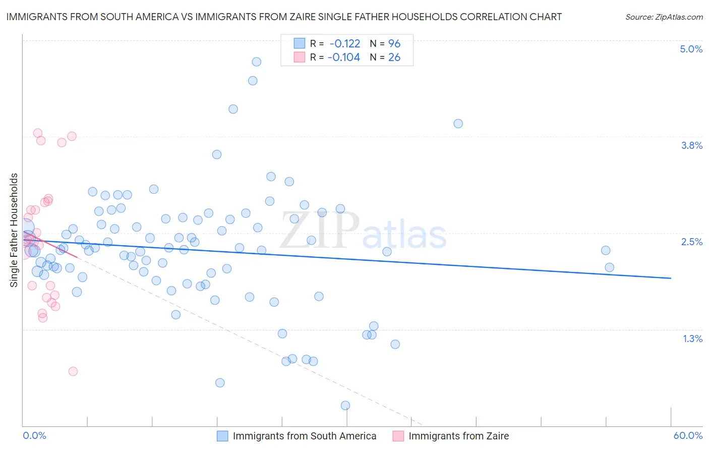 Immigrants from South America vs Immigrants from Zaire Single Father Households