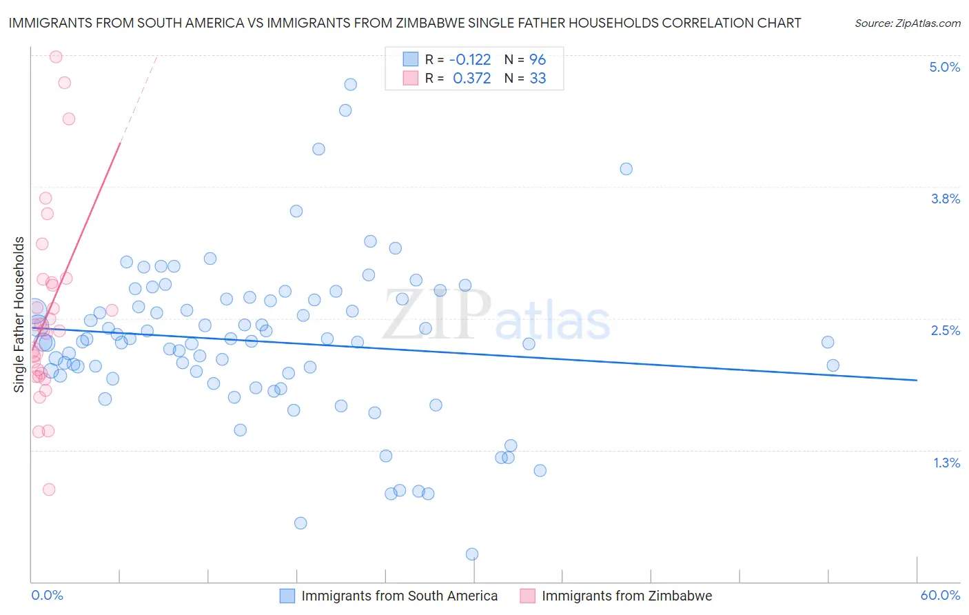 Immigrants from South America vs Immigrants from Zimbabwe Single Father Households
