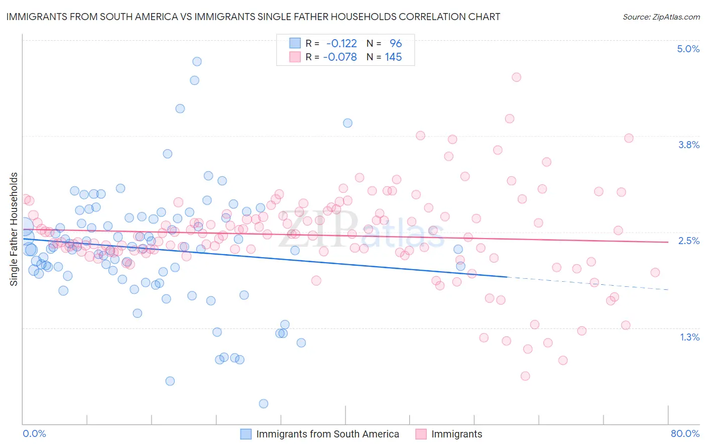 Immigrants from South America vs Immigrants Single Father Households