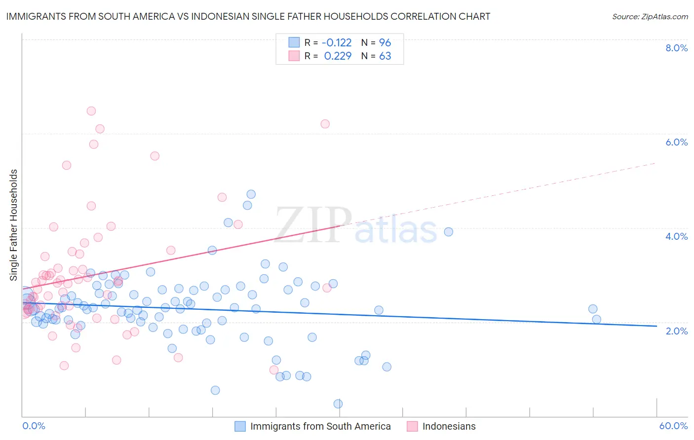 Immigrants from South America vs Indonesian Single Father Households
