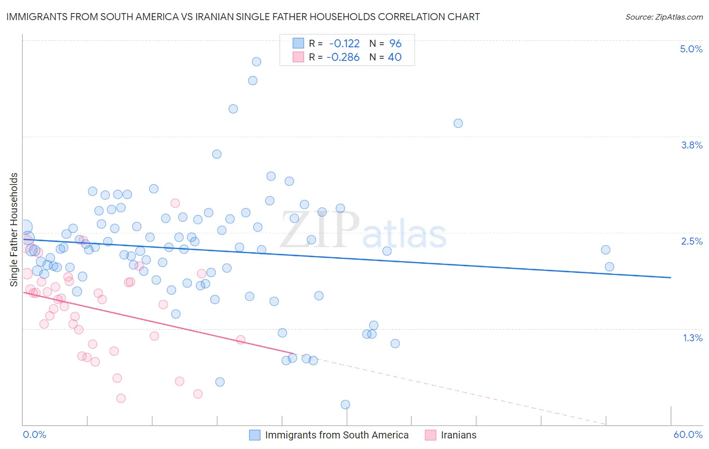 Immigrants from South America vs Iranian Single Father Households