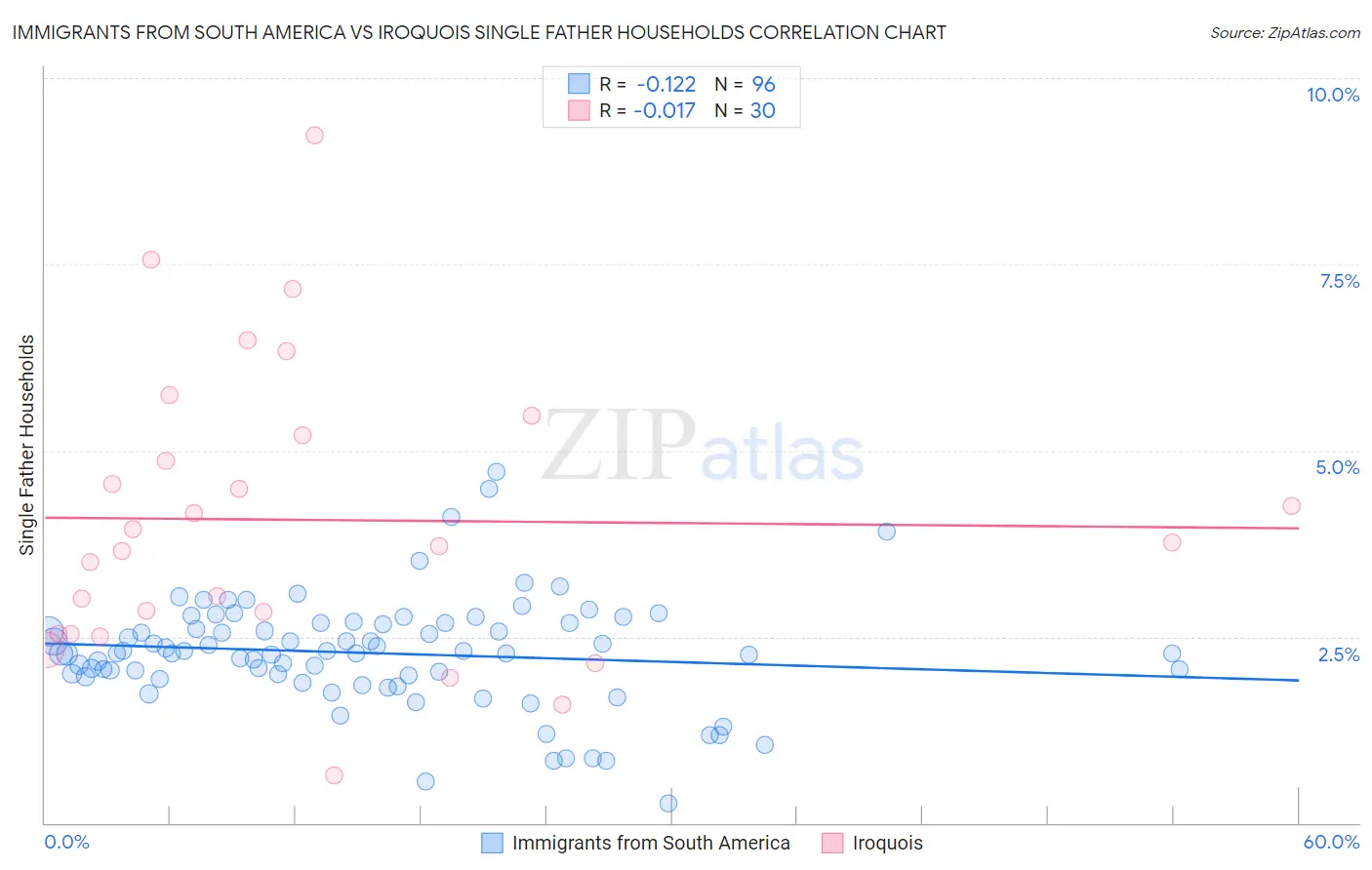 Immigrants from South America vs Iroquois Single Father Households