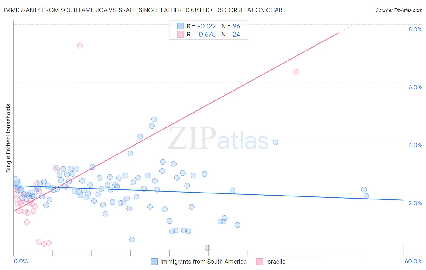 Immigrants from South America vs Israeli Single Father Households