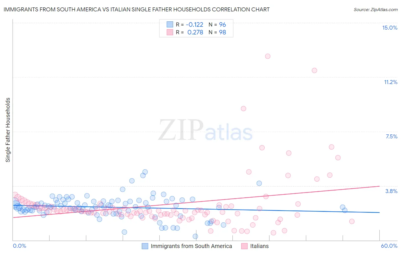 Immigrants from South America vs Italian Single Father Households