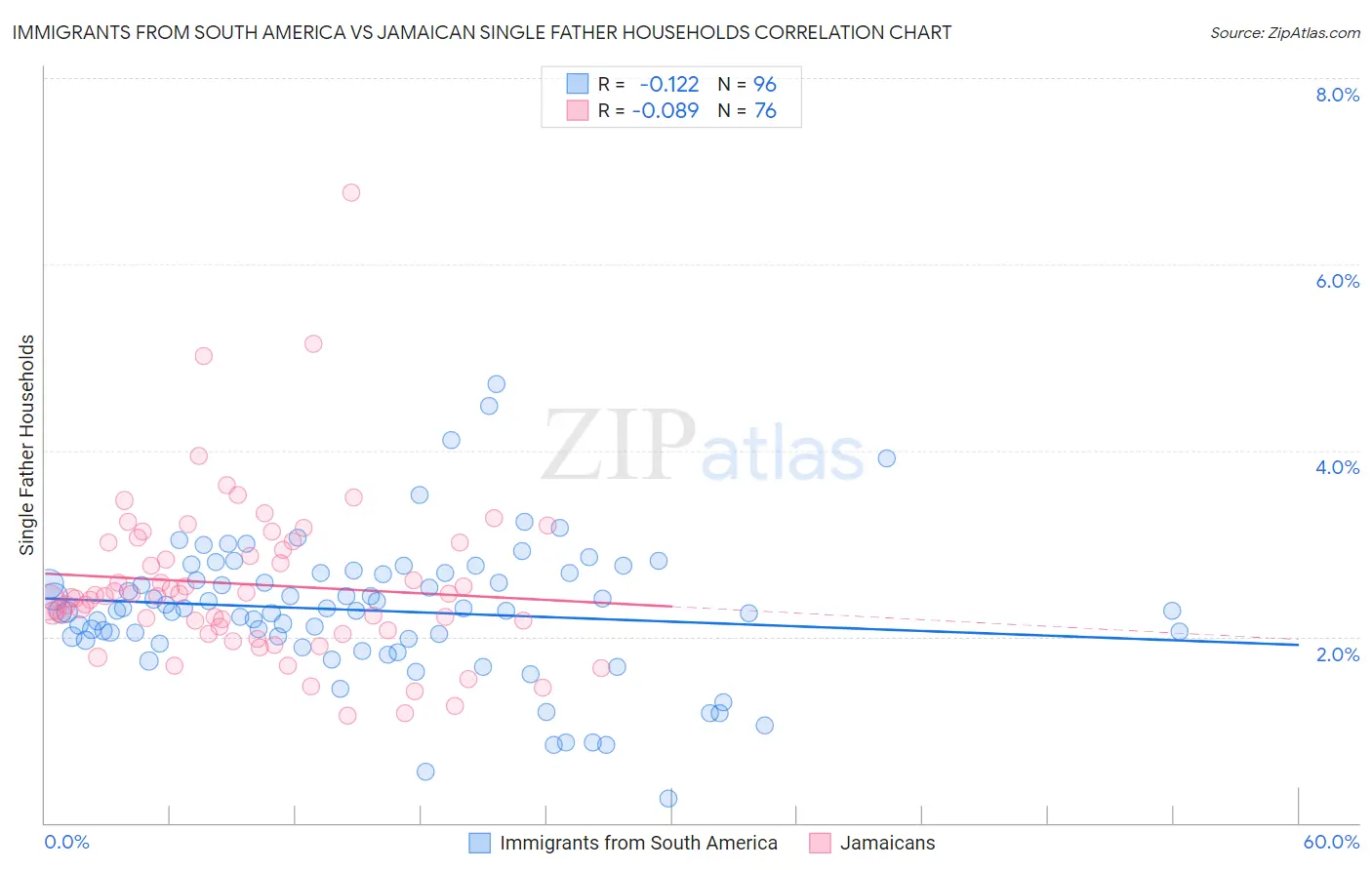 Immigrants from South America vs Jamaican Single Father Households