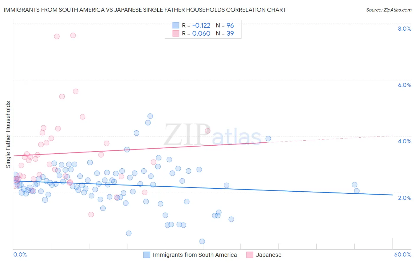 Immigrants from South America vs Japanese Single Father Households